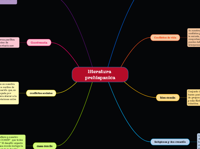 literatura prehispanica - Mind Map